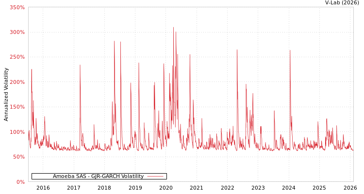 graph of Amoeba SAS GJR-GARCH