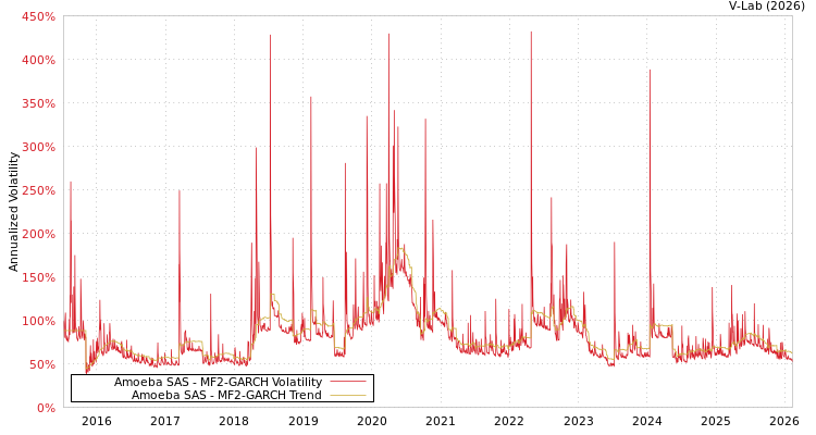 graph of Amoeba SAS MF2-GARCH