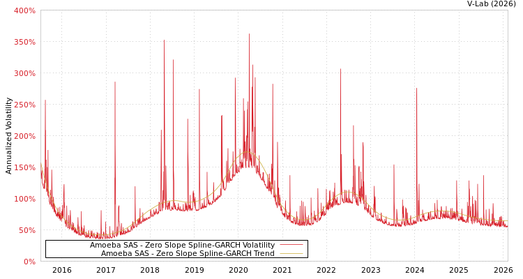 graph of Amoeba SAS S0GARCH