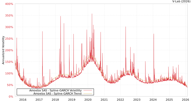 graph of Amoeba SAS SGARCH
