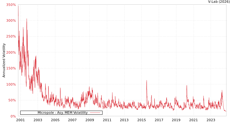graph of Micropole AMEM