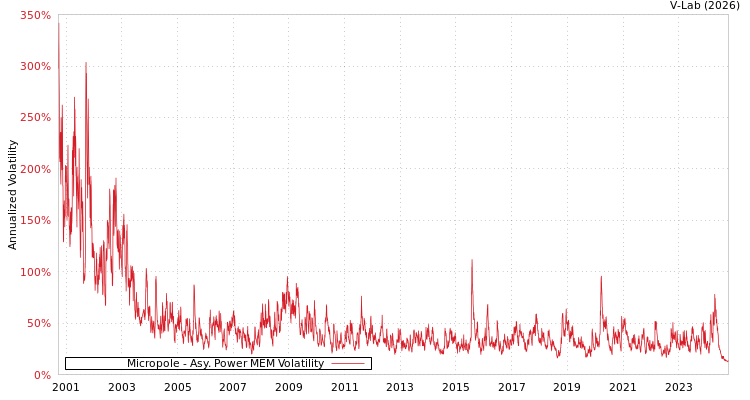 graph of Micropole APMEM