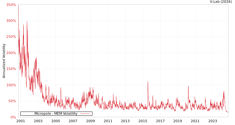 graph of Micropole MEM
