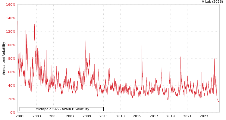 graph of Micropole APARCH
