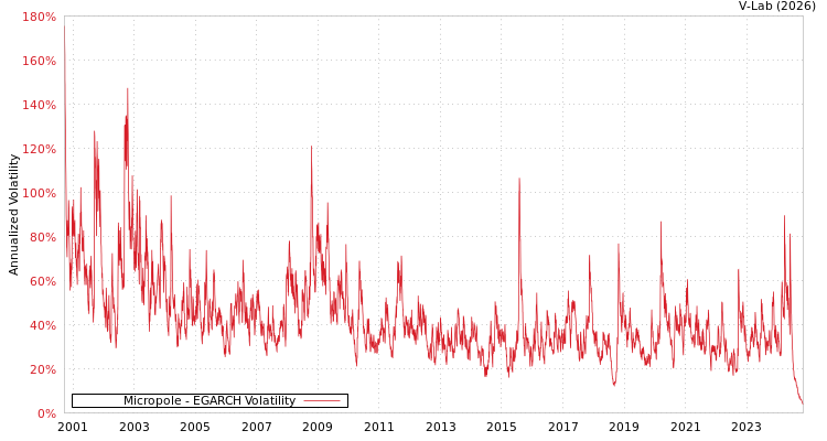 graph of Micropole EGARCH