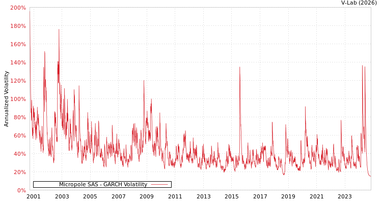 graph of Micropole GARCH