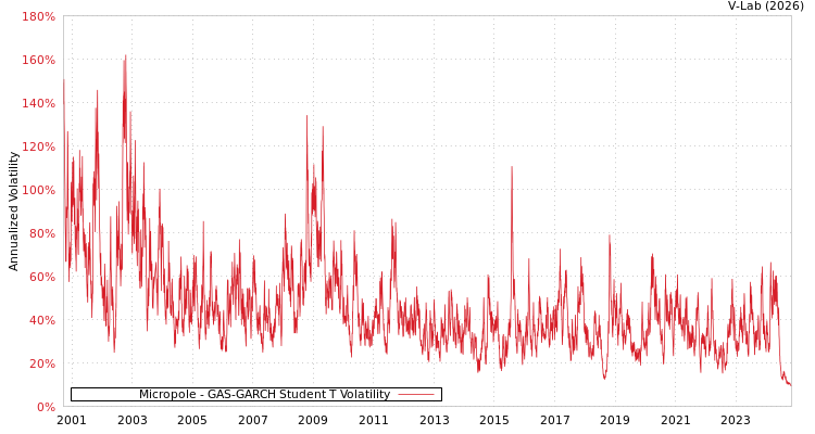 graph of Micropole GAS-GARCH-T