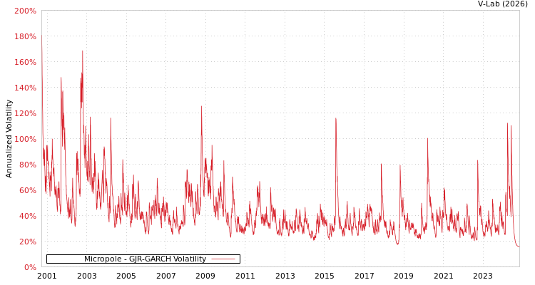 graph of Micropole GJR-GARCH