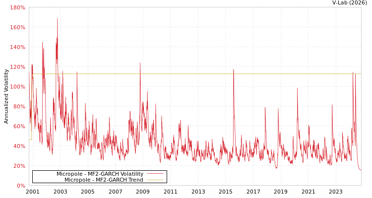 graph of Micropole MF2-GARCH