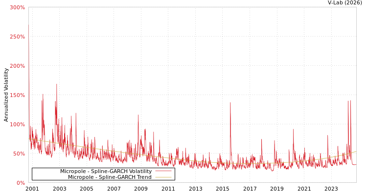 graph of Micropole SGARCH