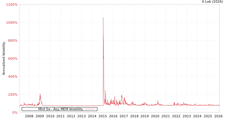 graph of Mint Sa AMEM