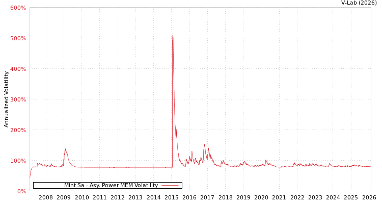 graph of Mint Sa APMEM
