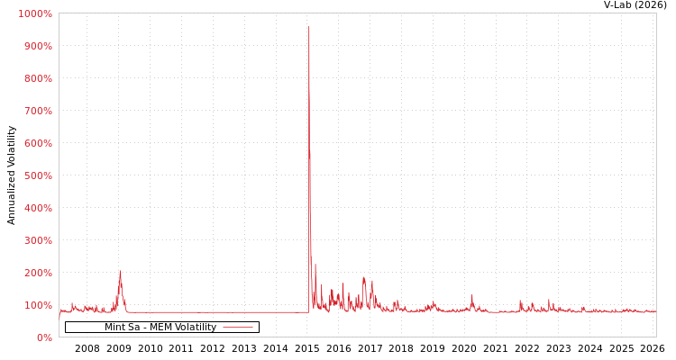 graph of Mint Sa MEM