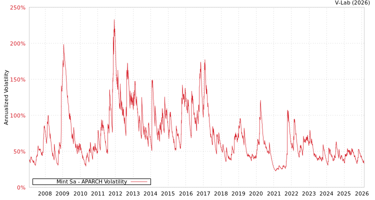 graph of Mint Sa APARCH