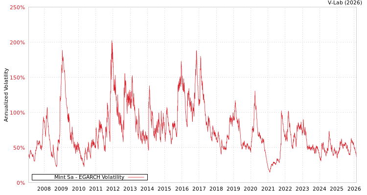 graph of Mint Sa EGARCH