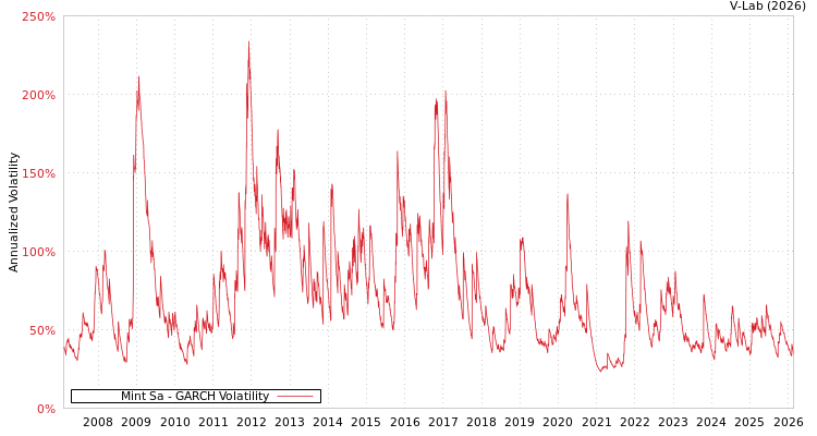 graph of Mint Sa GARCH