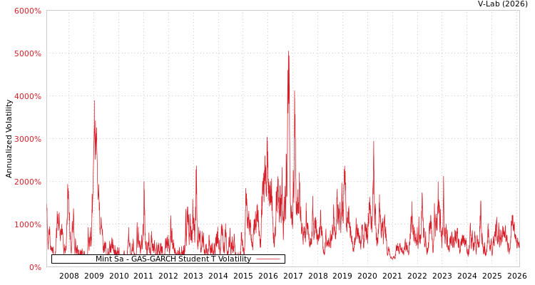 graph of Mint Sa GAS-GARCH-T