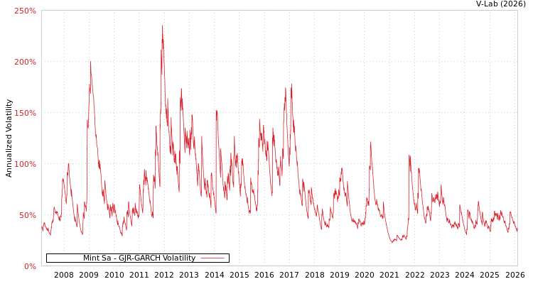 graph of Mint Sa GJR-GARCH