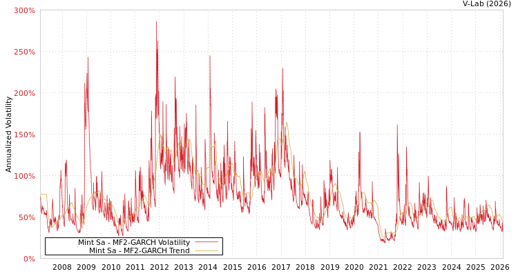 graph of Mint Sa MF2-GARCH