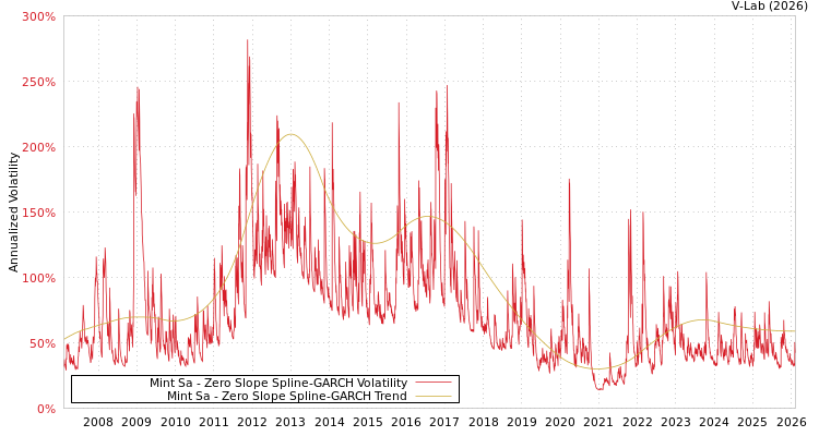 graph of Mint Sa S0GARCH