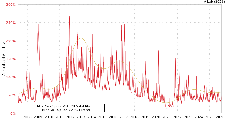 graph of Mint Sa SGARCH