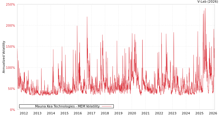 graph of Mauna Kea Technologies MEM