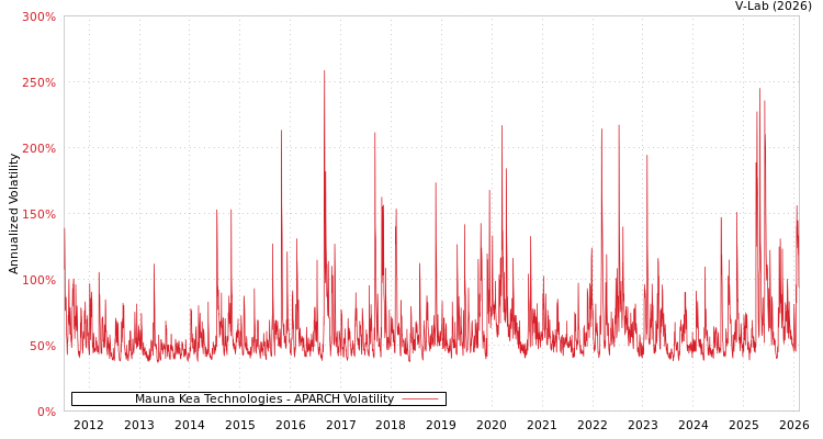graph of Mauna Kea Technologies APARCH