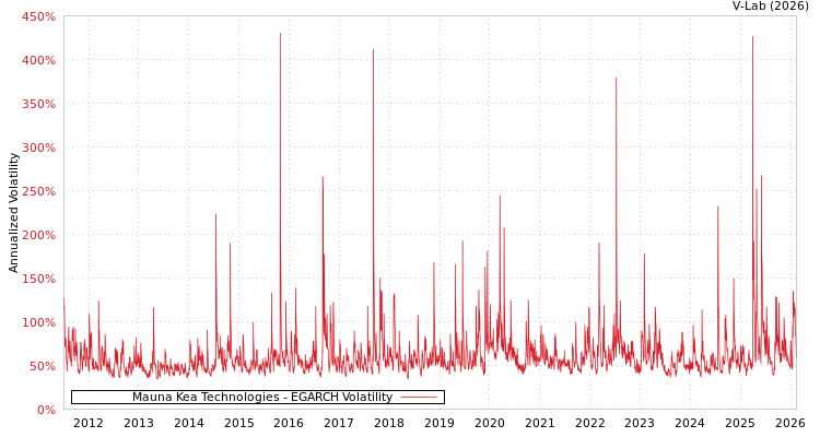 graph of Mauna Kea Technologies EGARCH