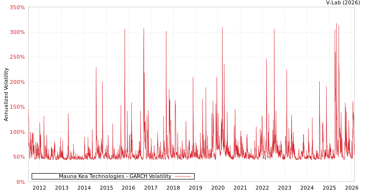 graph of Mauna Kea Technologies GARCH