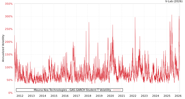 graph of Mauna Kea Technologies GAS-GARCH-T
