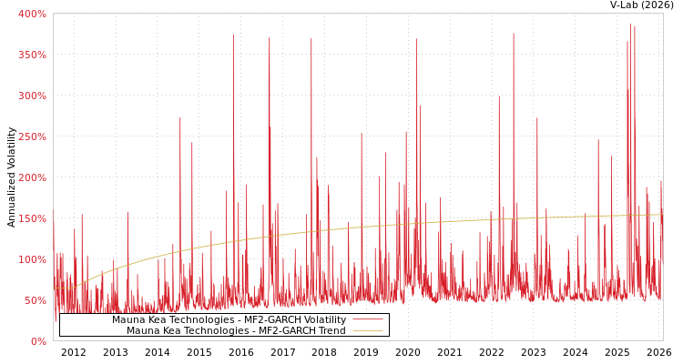 graph of Mauna Kea Technologies MF2-GARCH