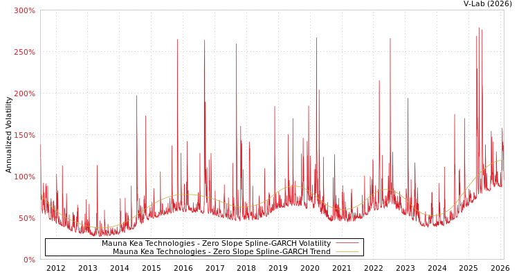 graph of Mauna Kea Technologies S0GARCH
