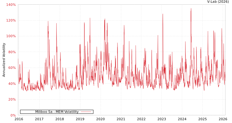 graph of Miliboo Sa MEM