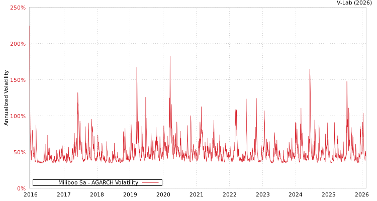 graph of Miliboo Sa AGARCH