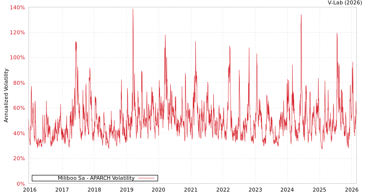 graph of Miliboo Sa APARCH