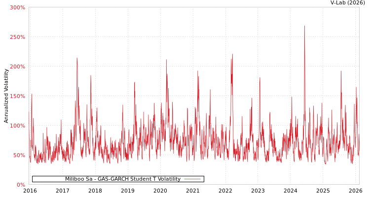 graph of Miliboo Sa GAS-GARCH-T