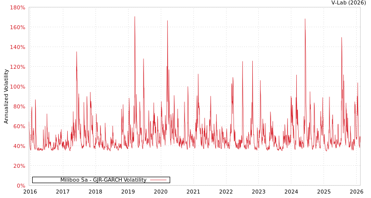 graph of Miliboo Sa GJR-GARCH