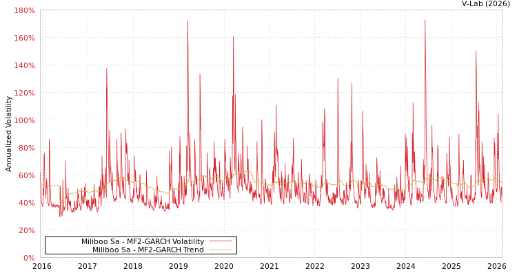 graph of Miliboo Sa MF2-GARCH