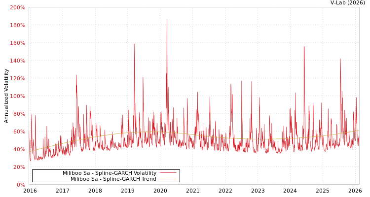 graph of Miliboo Sa SGARCH