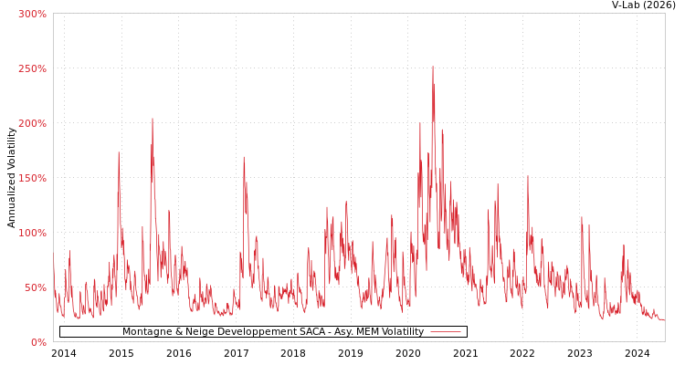 graph of Montagne & Neige Developpement SACA AMEM