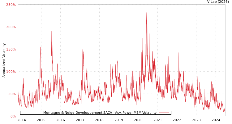 graph of Montagne & Neige Developpement SACA APMEM