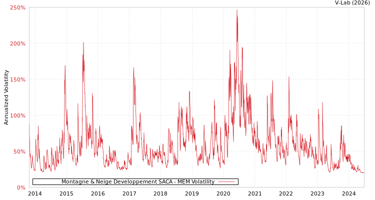 graph of Montagne & Neige Developpement SACA MEM
