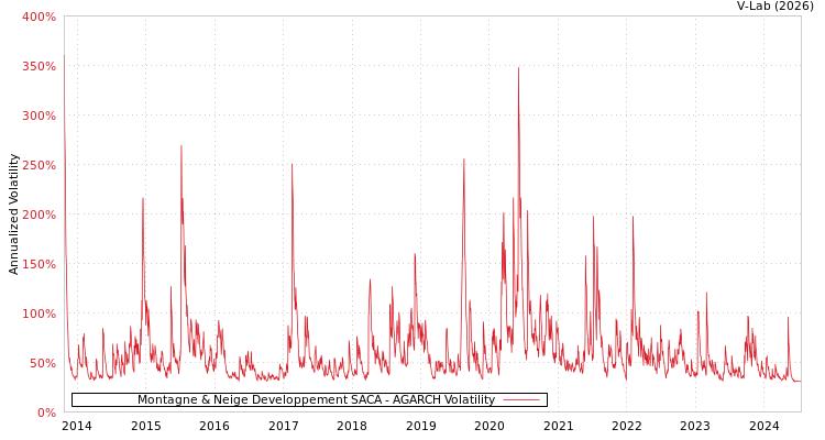 graph of Montagne & Neige Developpement SACA AGARCH