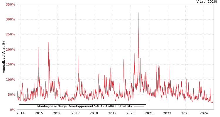 graph of Montagne & Neige Developpement SACA APARCH