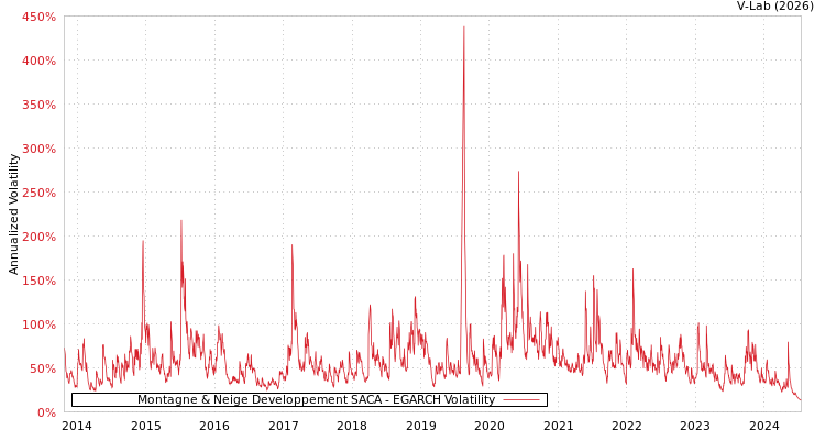 graph of Montagne & Neige Developpement SACA EGARCH