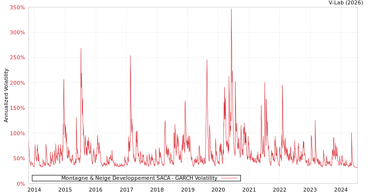 graph of Montagne & Neige Developpement SACA GARCH