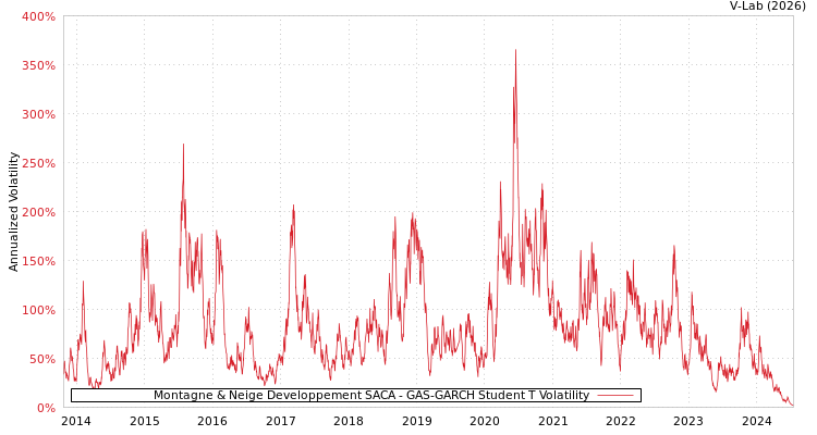 graph of Montagne & Neige Developpement SACA GAS-GARCH-T