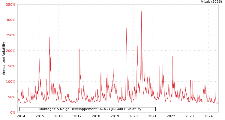 graph of Montagne & Neige Developpement SACA GJR-GARCH