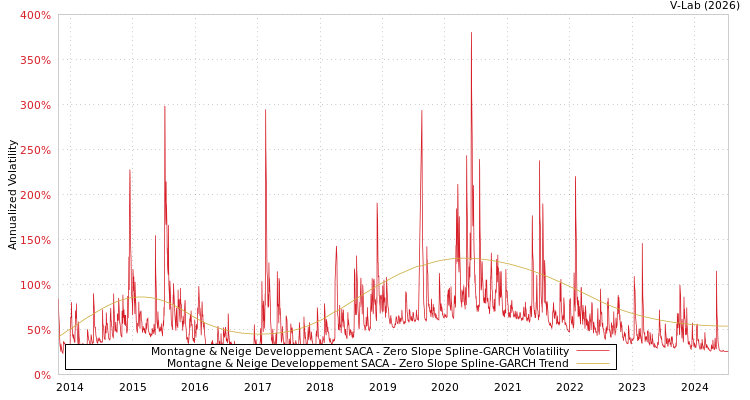 graph of Montagne & Neige Developpement SACA S0GARCH