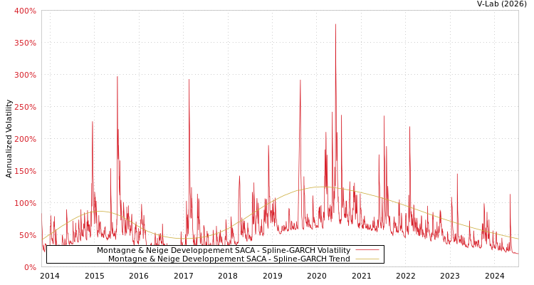 graph of Montagne & Neige Developpement SACA SGARCH